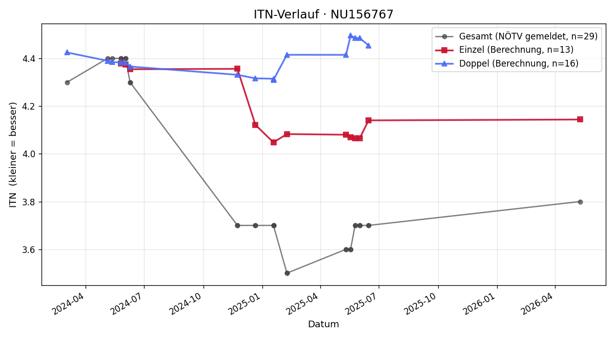 ITN-Verlauf Benjamin Graber