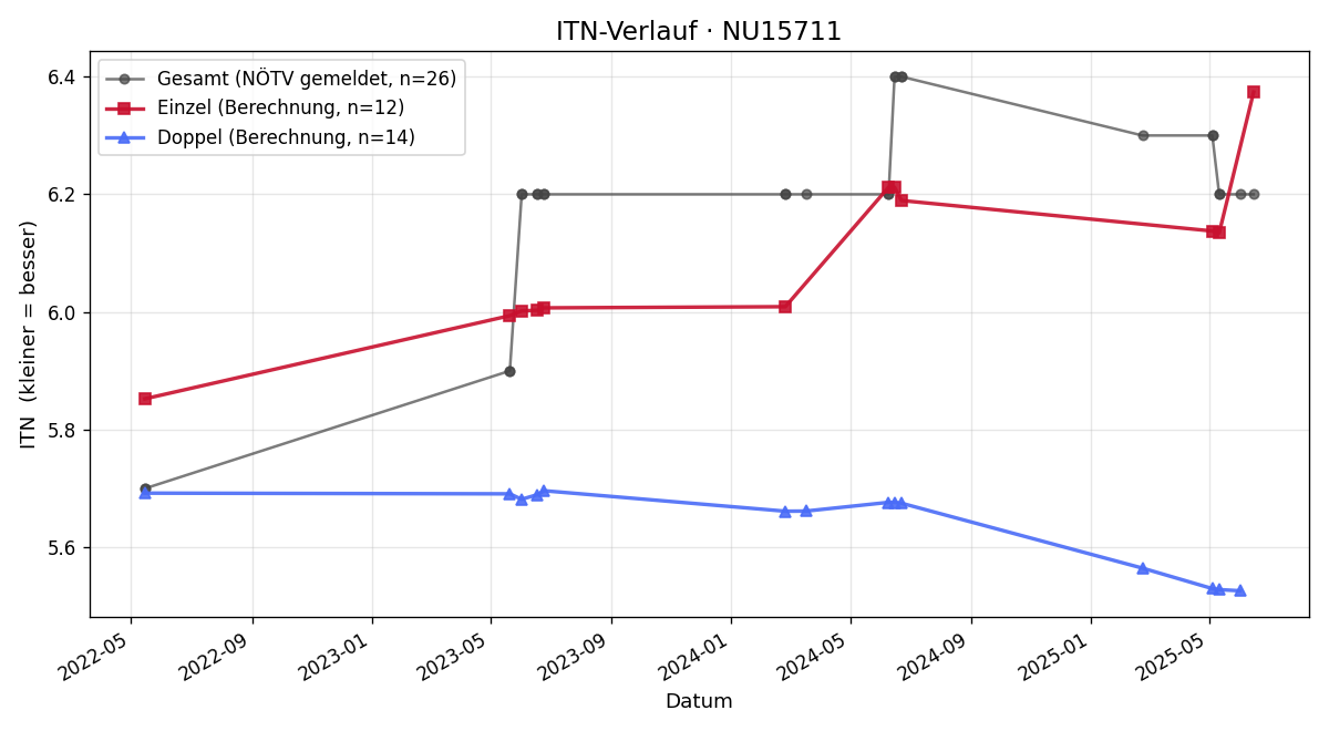 ITN-Verlauf Michael Zainzinger