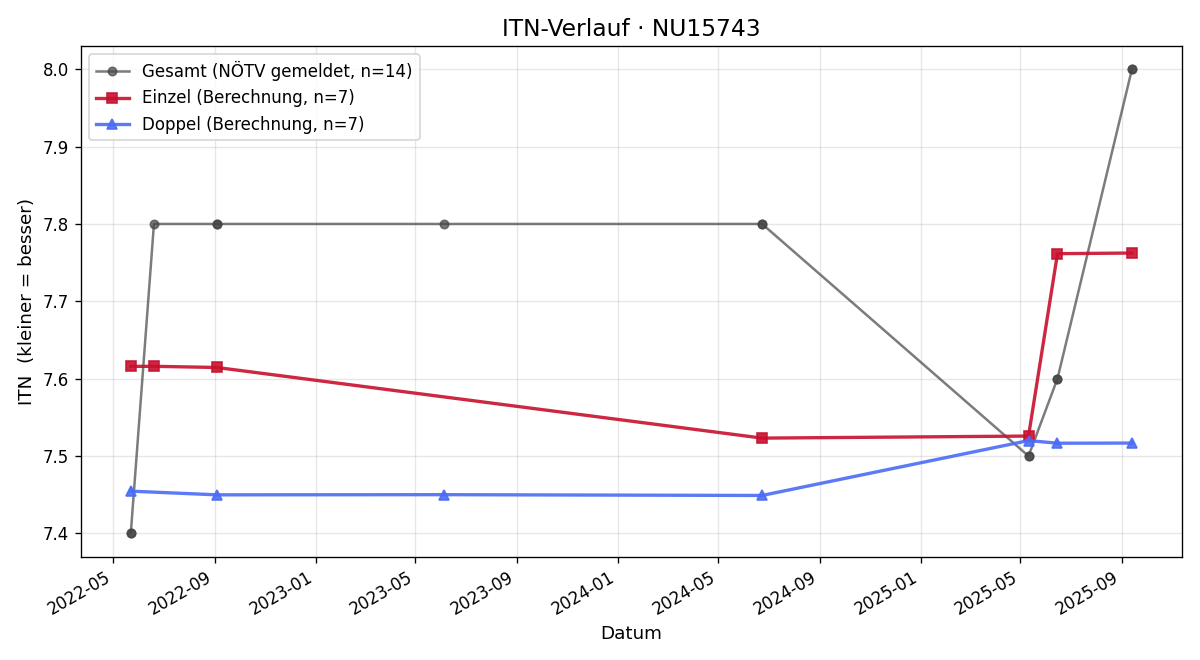 ITN-Verlauf Christian Pichler