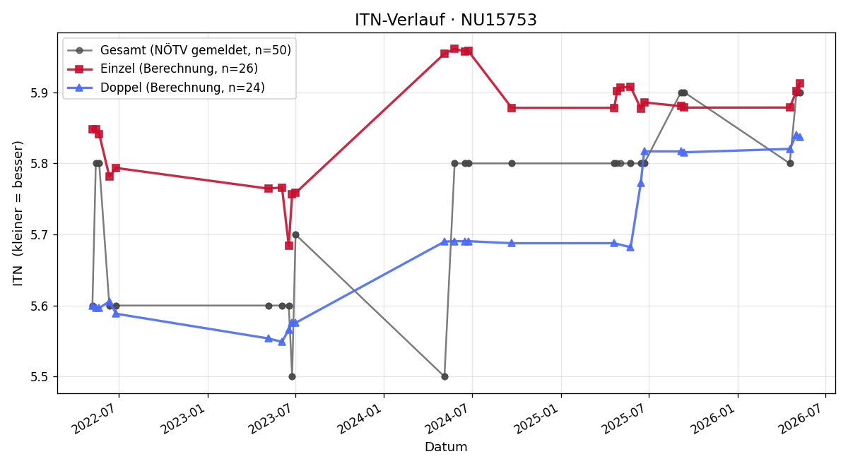 ITN-Verlauf Christof Zawrel