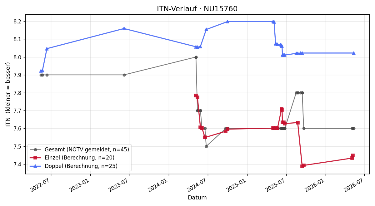 ITN-Verlauf Franz Reimer