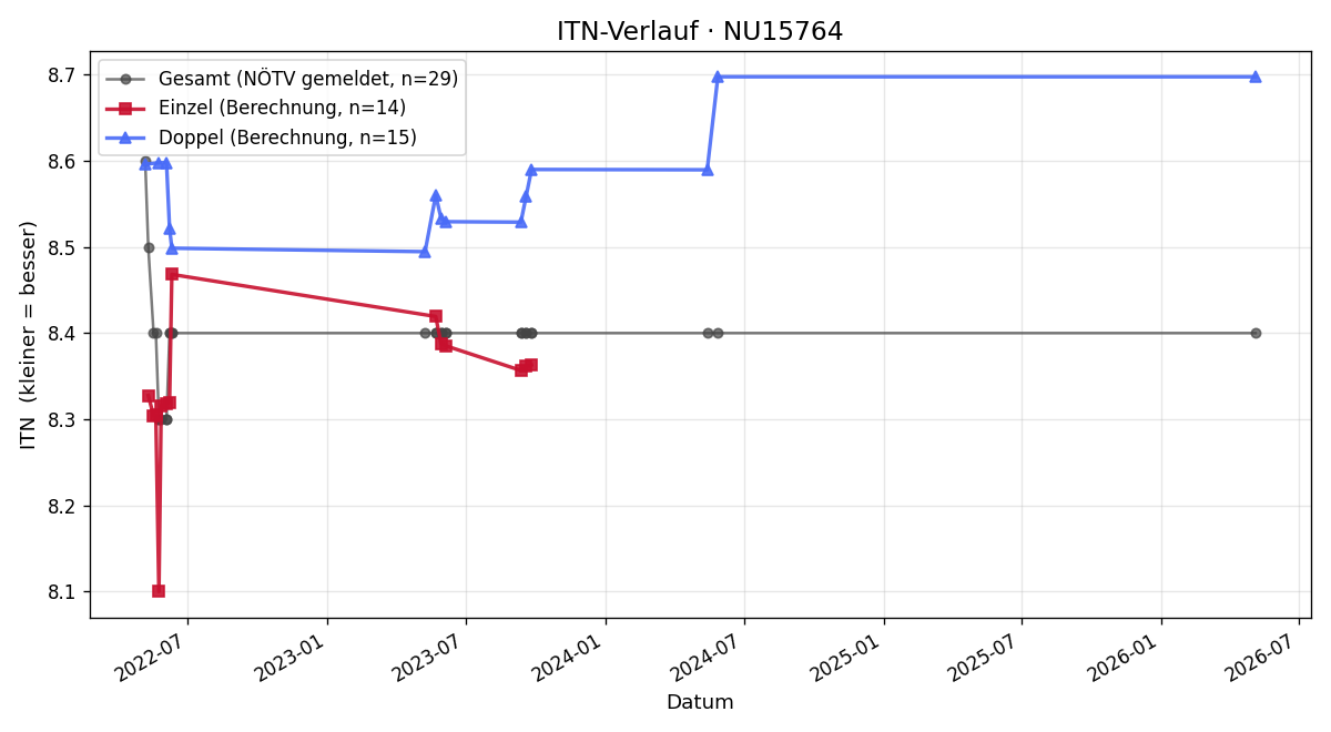 ITN-Verlauf Manfred Beylen