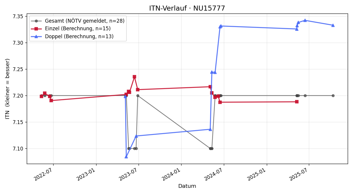 ITN-Verlauf Paul Schneider