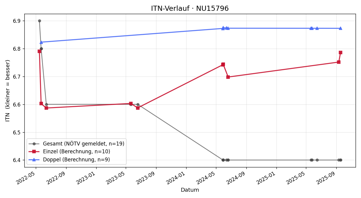 ITN-Verlauf Rudolf Robitza