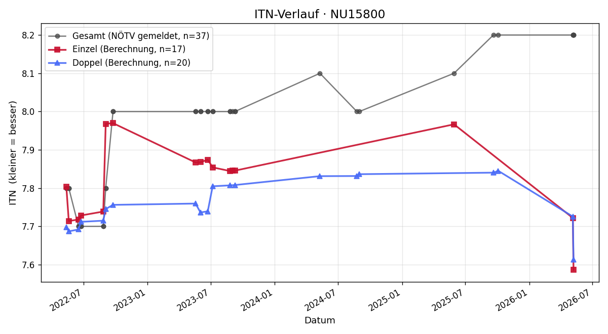 ITN-Verlauf Günther Demuth