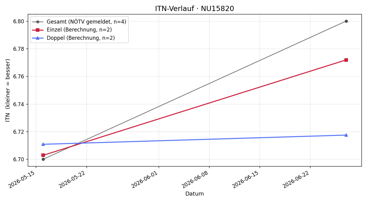 ITN-Verlauf Karina Moneta