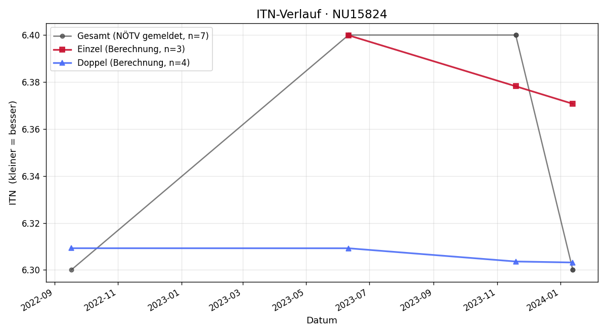 ITN-Verlauf Georg Mannhart