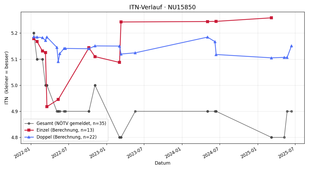 ITN-Verlauf Robert Plank