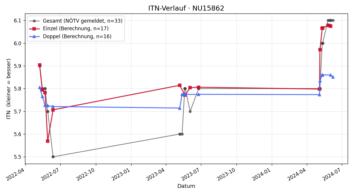 ITN-Verlauf Wolfgang Bauer