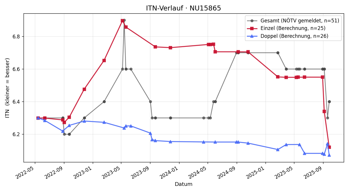 ITN-Verlauf Markus König