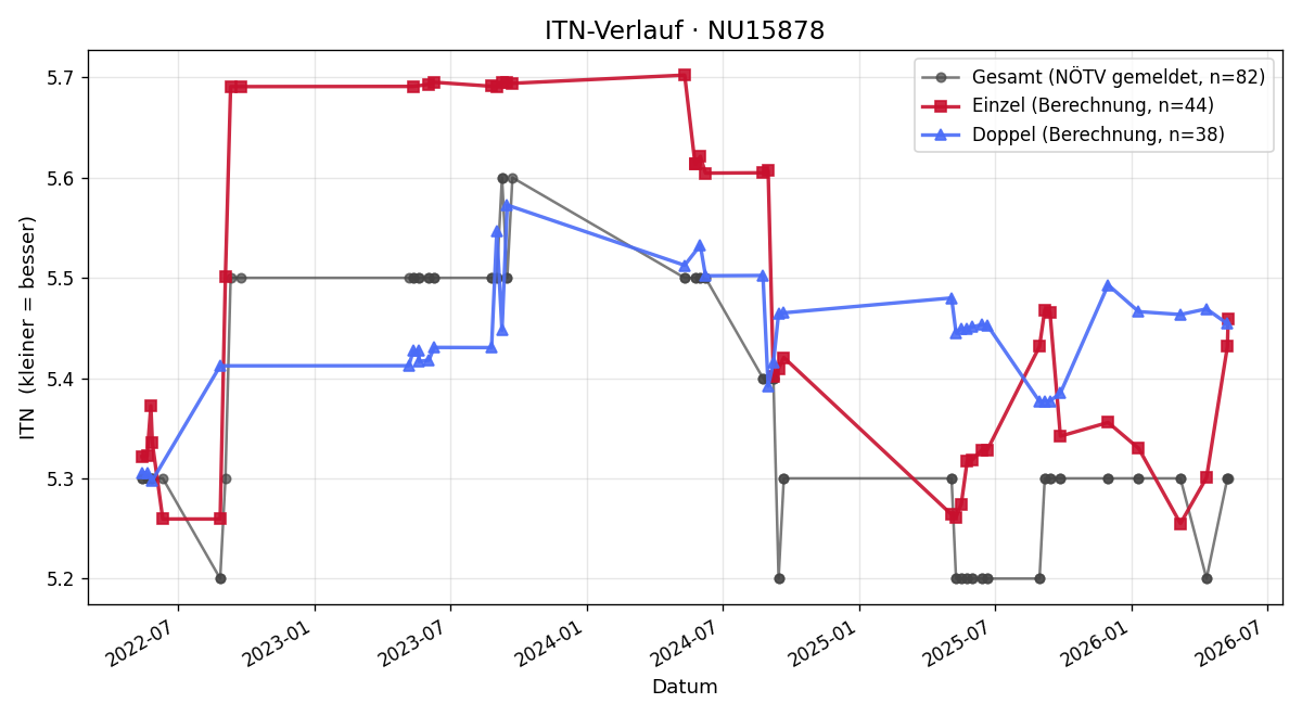 ITN-Verlauf Martin Kabelka