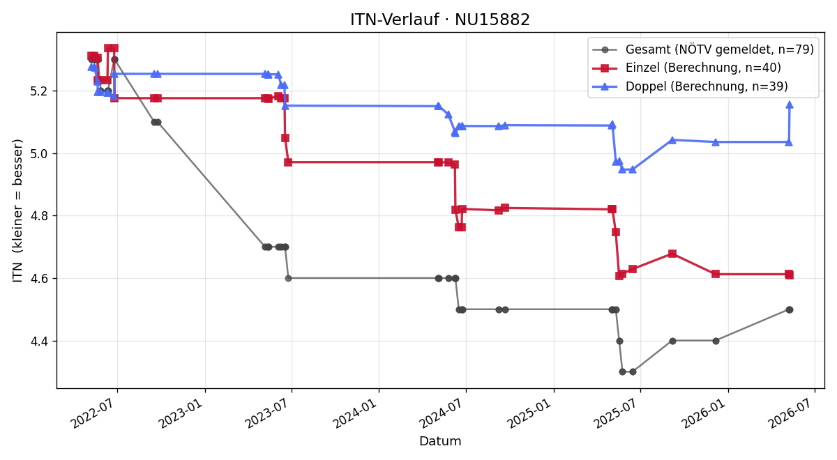 ITN-Verlauf Gernot Haider