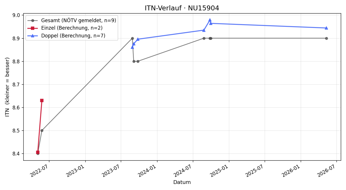 ITN-Verlauf Johann Wittholm