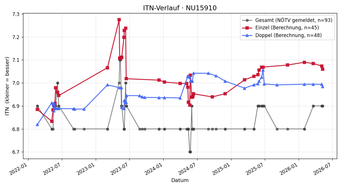 ITN-Verlauf Katrin Edinger-Pflug