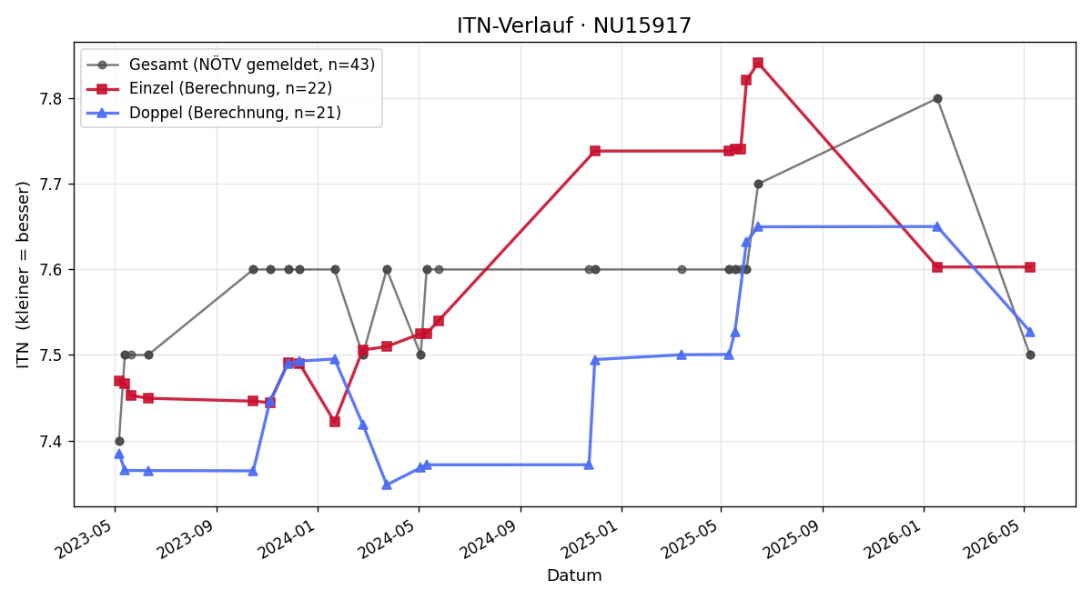 ITN-Verlauf Gerhard Tanzler