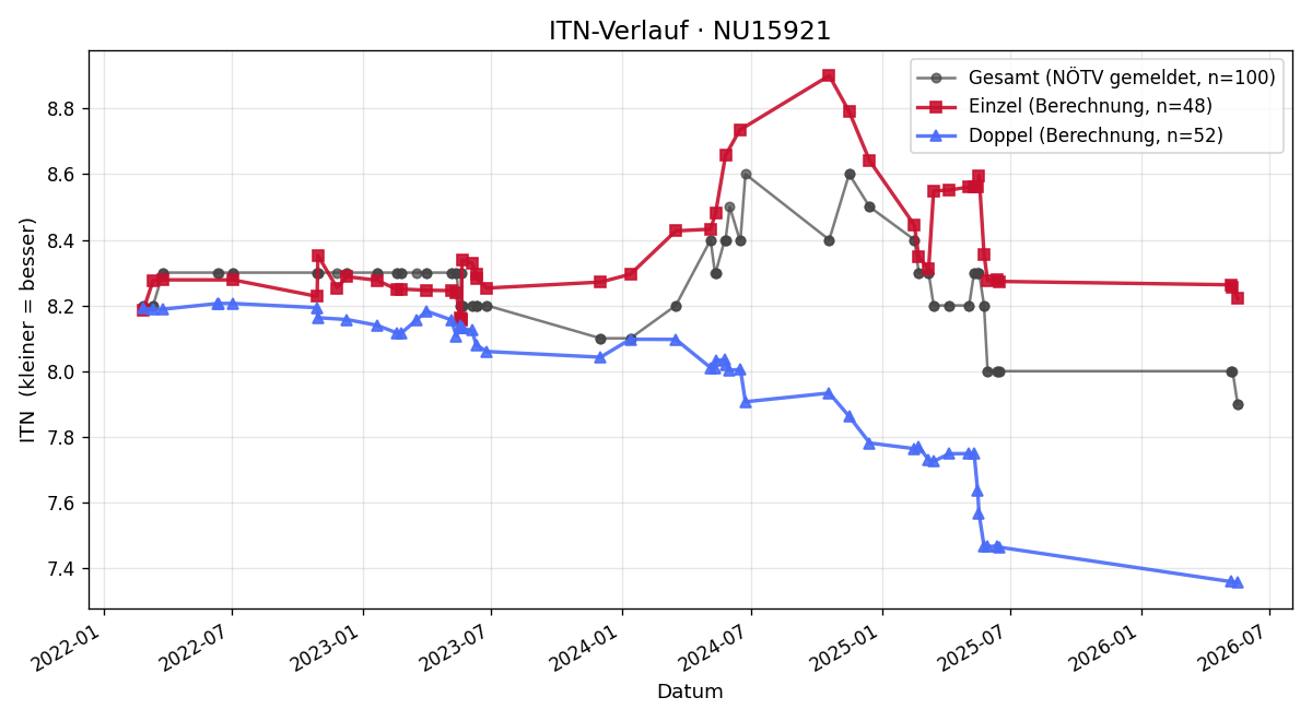 ITN-Verlauf Gerald Kahri