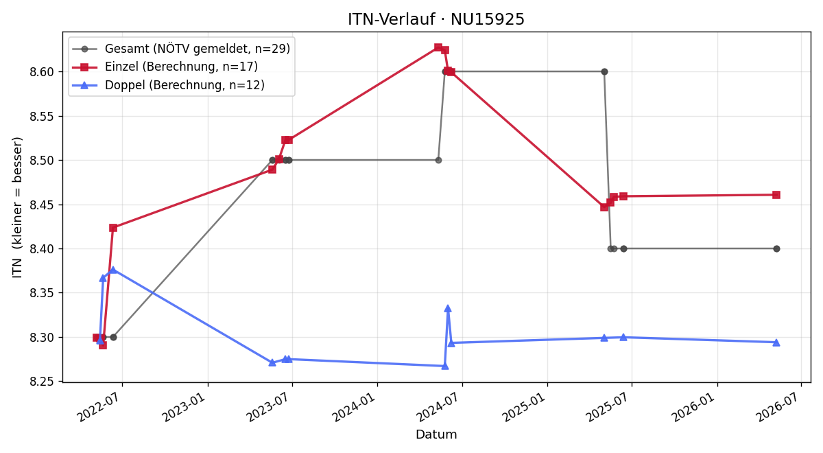 ITN-Verlauf Nicole Langer