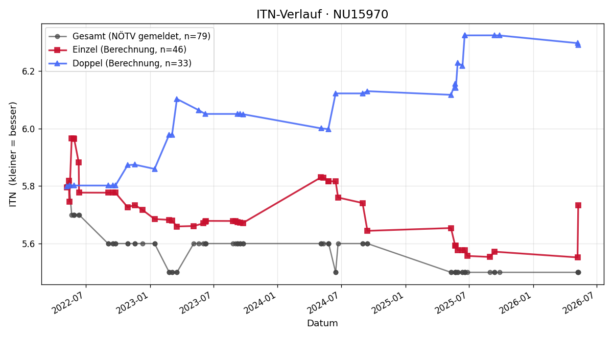 ITN-Verlauf Franz Steiner