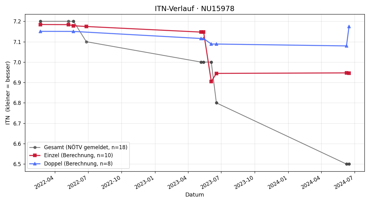 ITN-Verlauf Thomas Saleschak