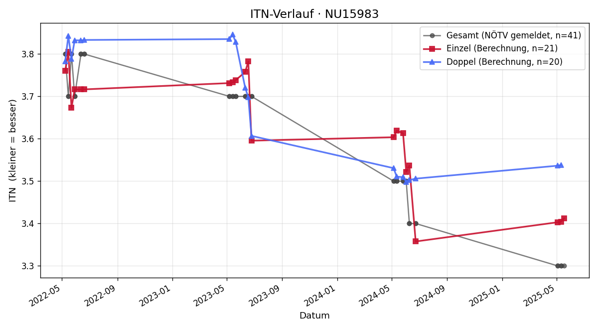 ITN-Verlauf Georg Neudorfer