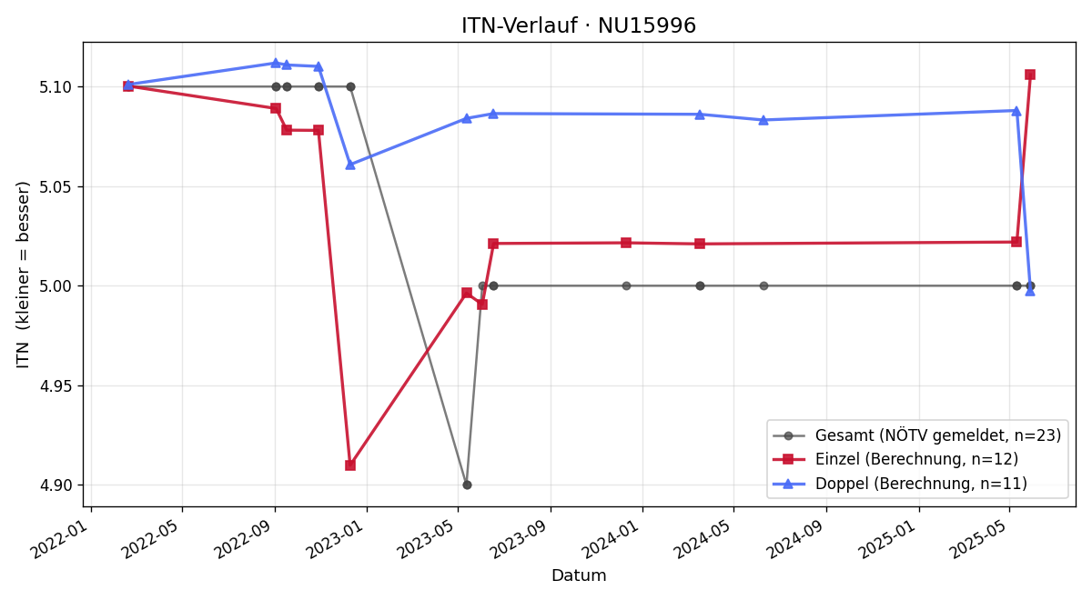 ITN-Verlauf Hannes Raumauf