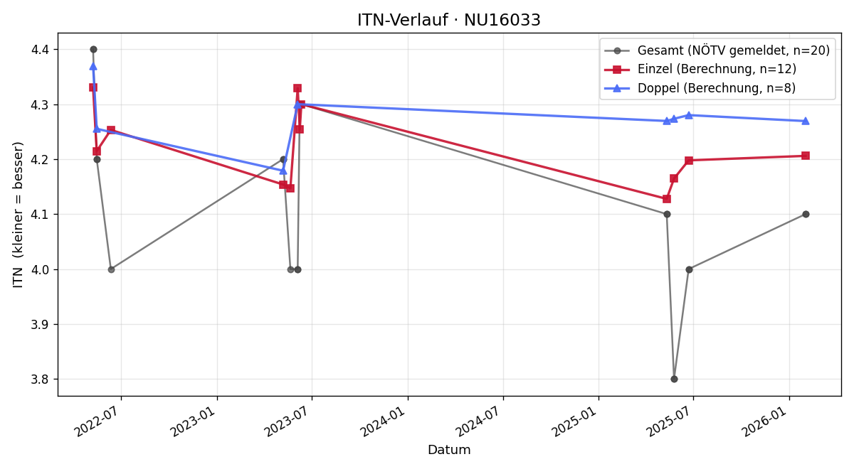 ITN-Verlauf Rudolf Kern