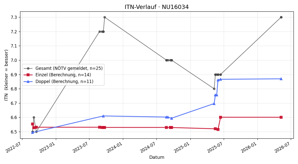 ITN-Verlauf Michael Sova