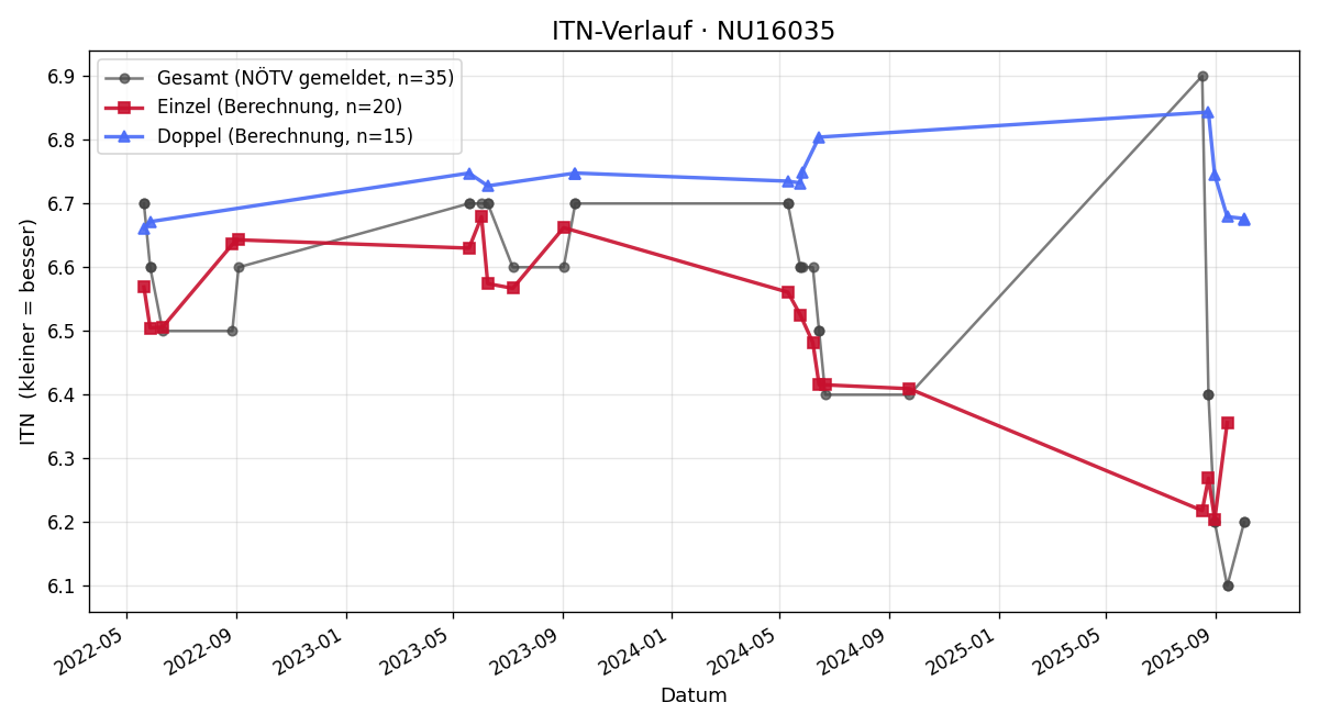 ITN-Verlauf Heinrich Hauser