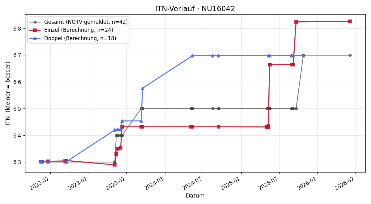 ITN-Verlauf Martin Kabinger