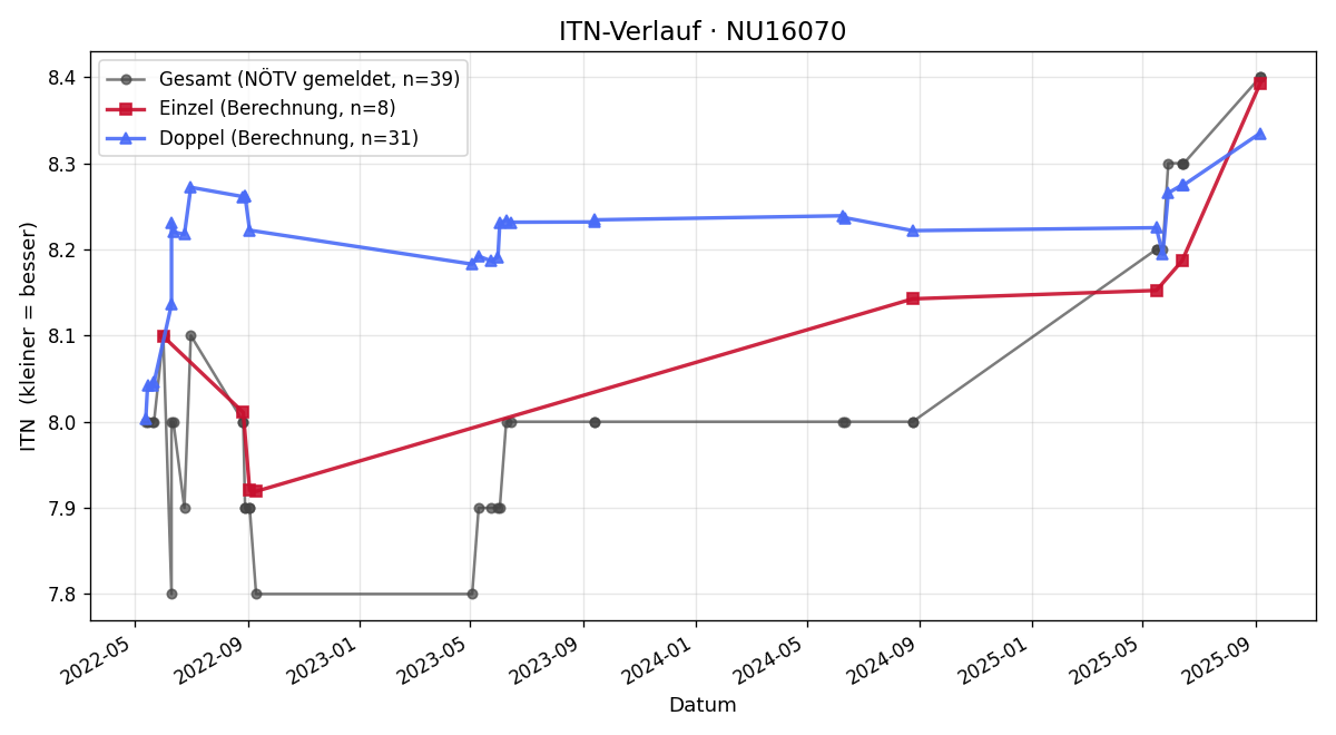 ITN-Verlauf Bertram Hein