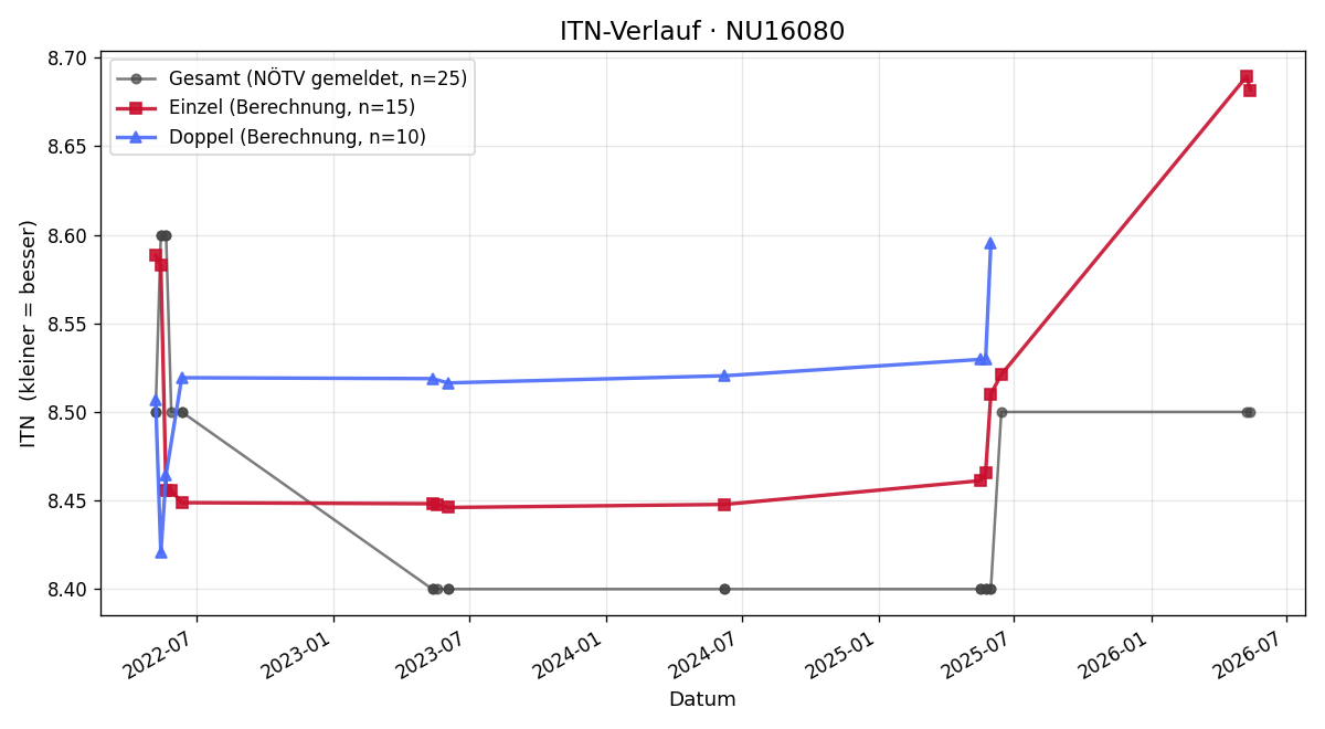 ITN-Verlauf Marietta Simon