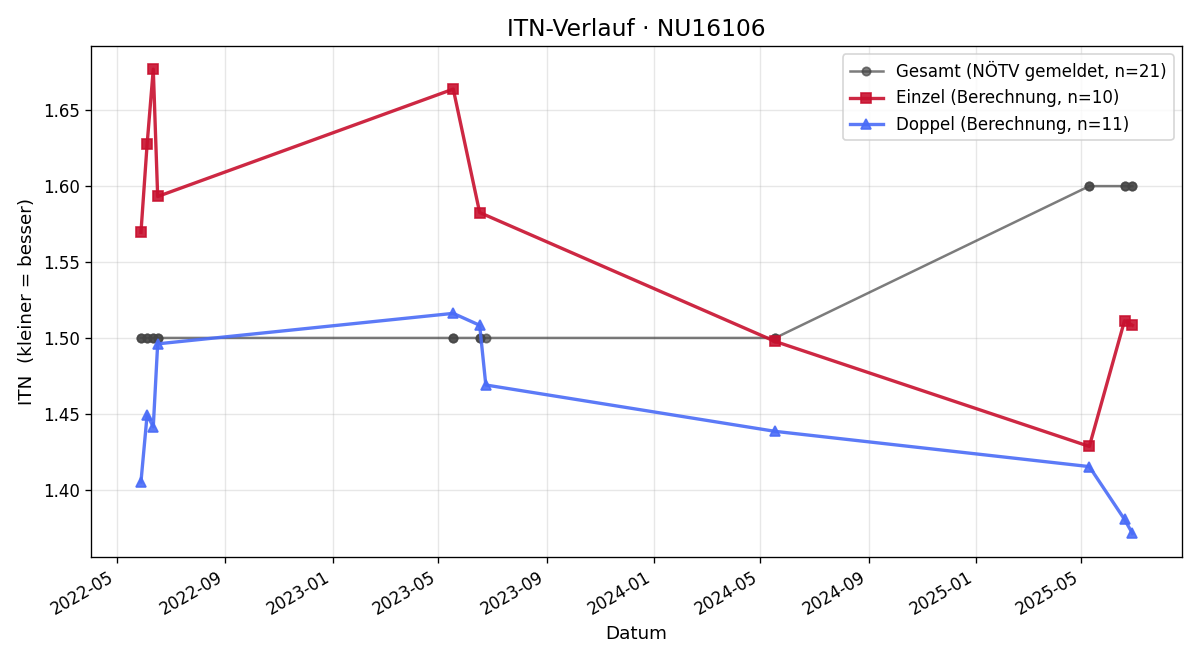 ITN-Verlauf Riccardo Bellotti