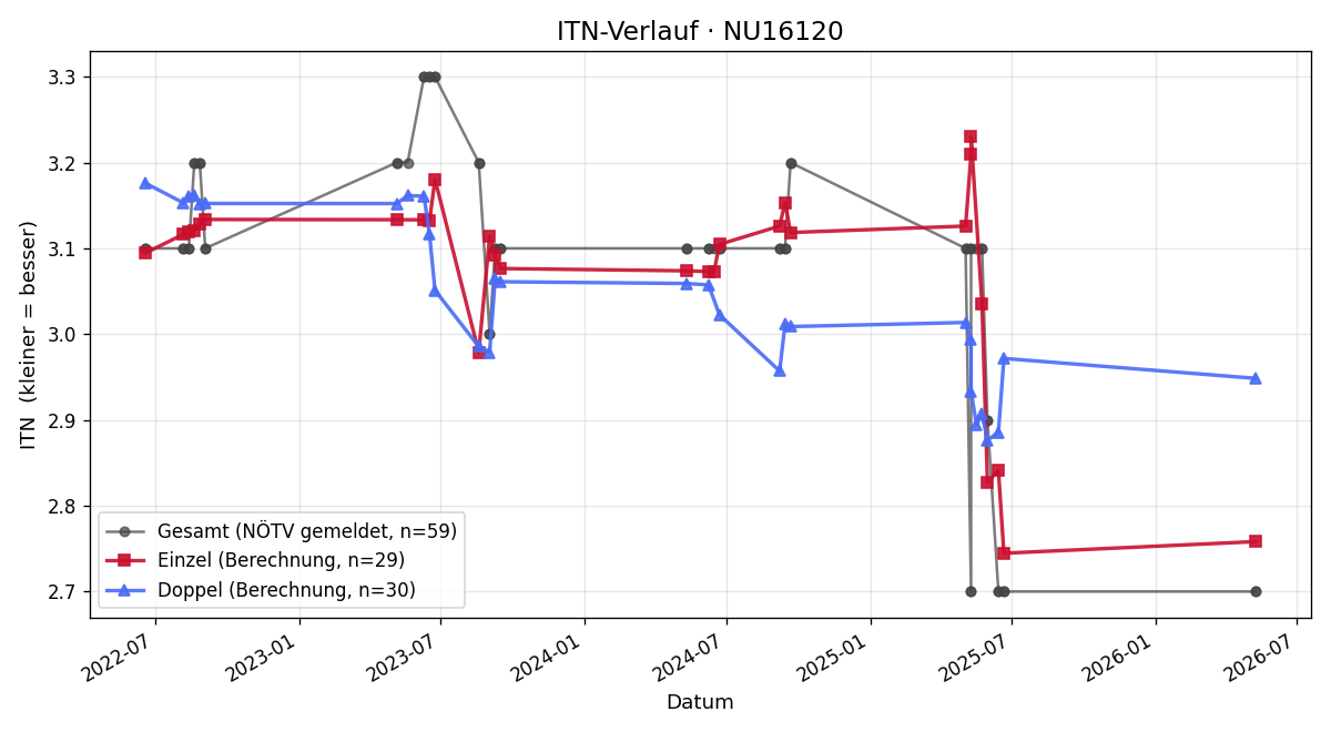 ITN-Verlauf Florian Neumüller