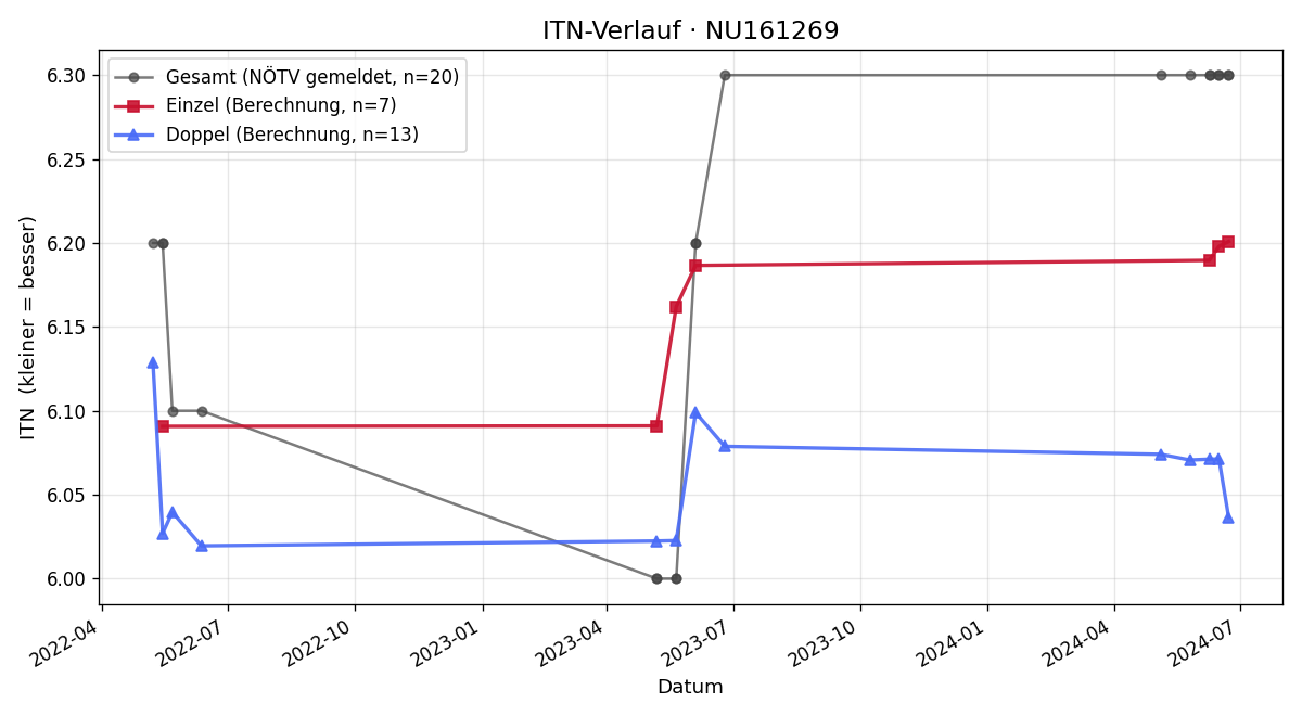 ITN-Verlauf Martin Buchegger