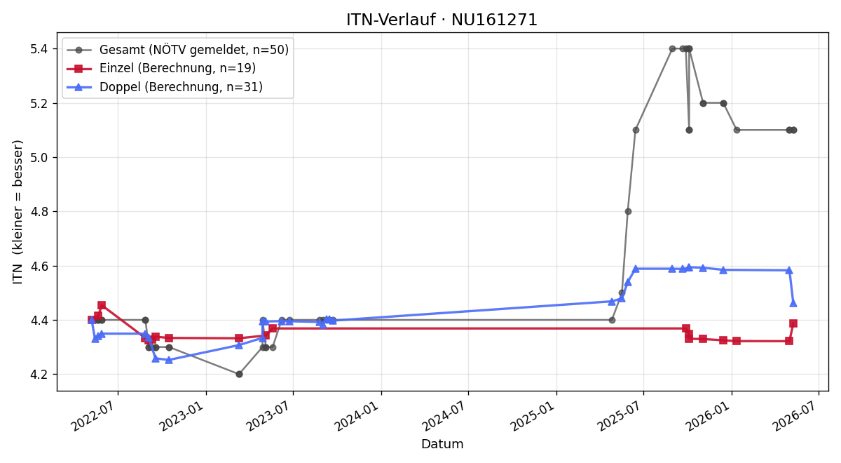 ITN-Verlauf Andreas Richter