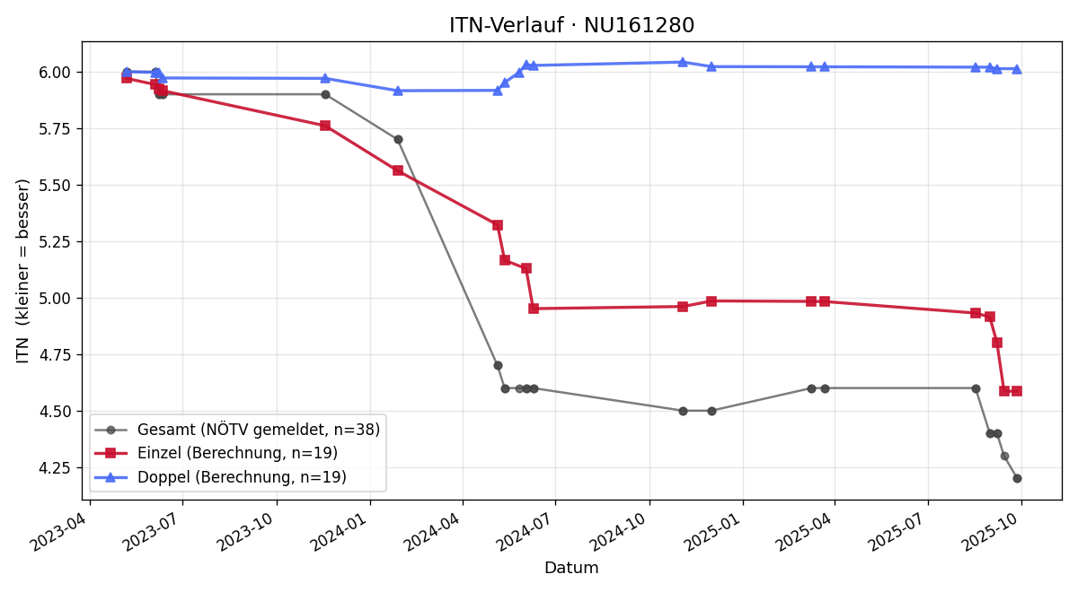 ITN-Verlauf David Katona