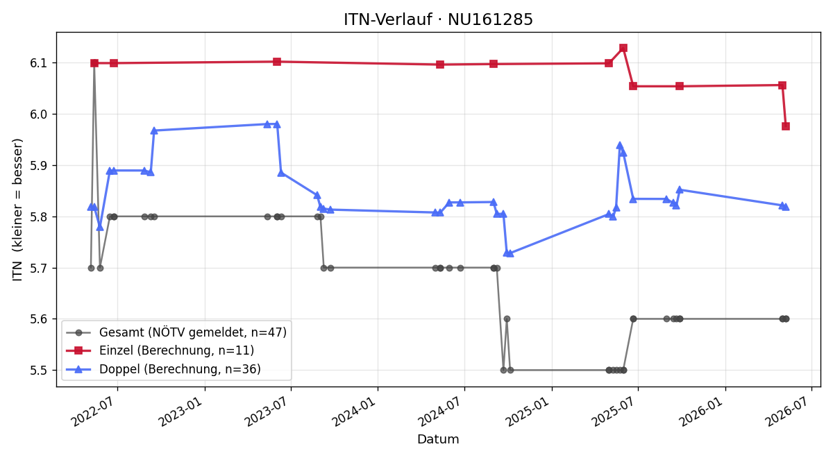 ITN-Verlauf Peter Breuer-Guttmann