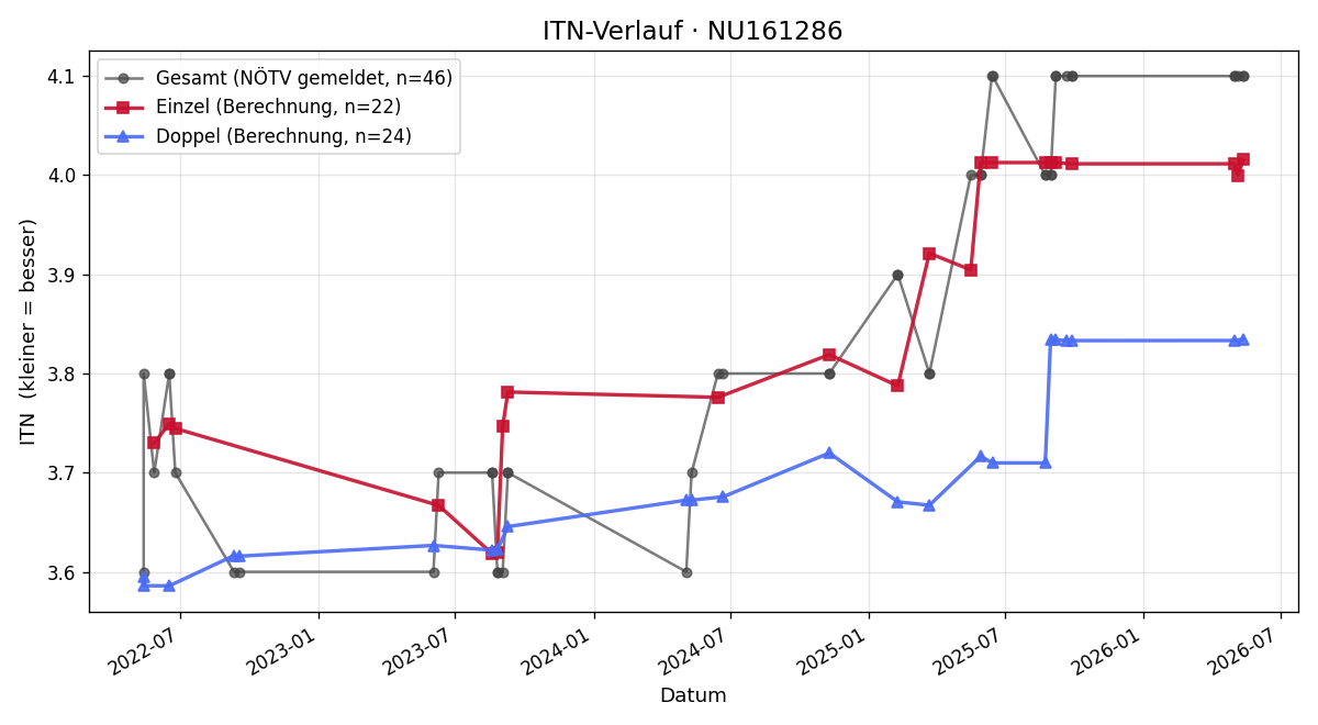 ITN-Verlauf Roland Marsik