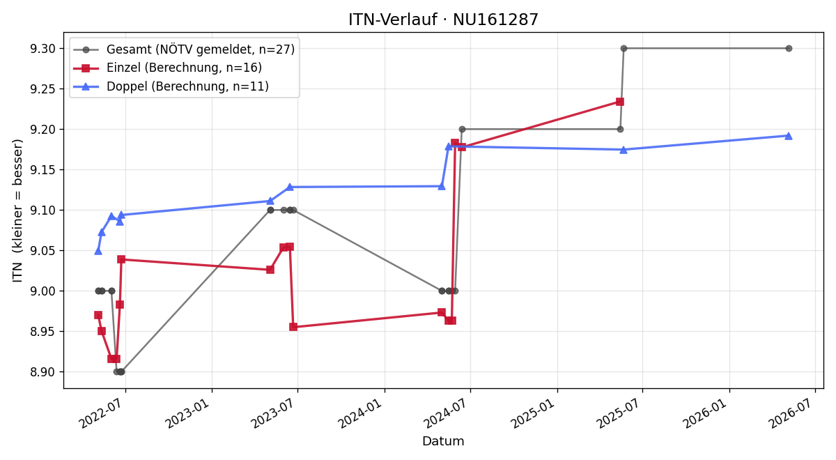 ITN-Verlauf Irene Gottfried