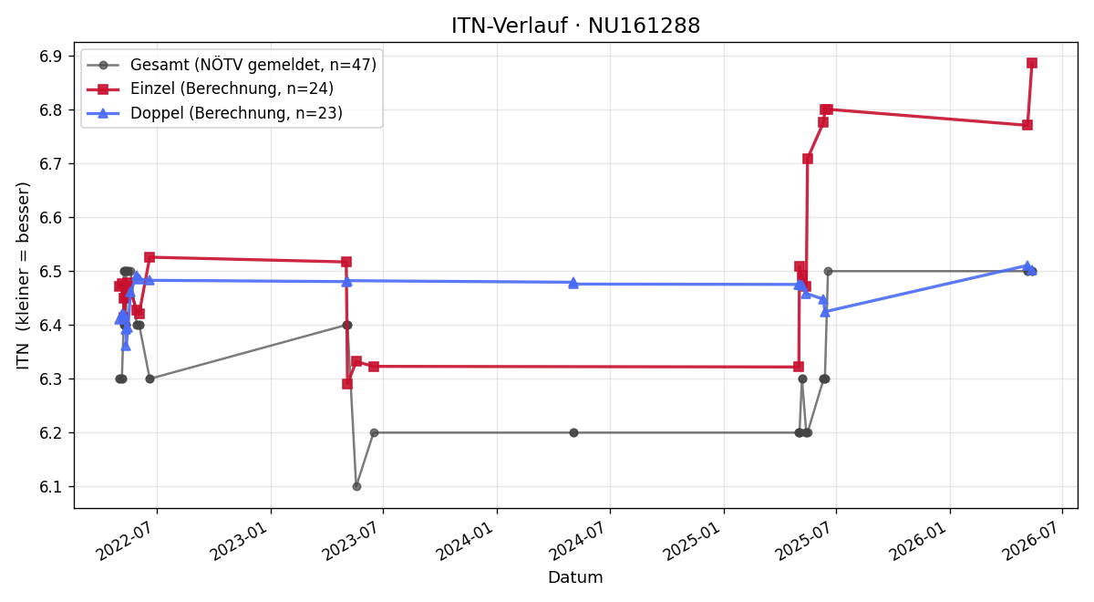 ITN-Verlauf Heinz Gottfried