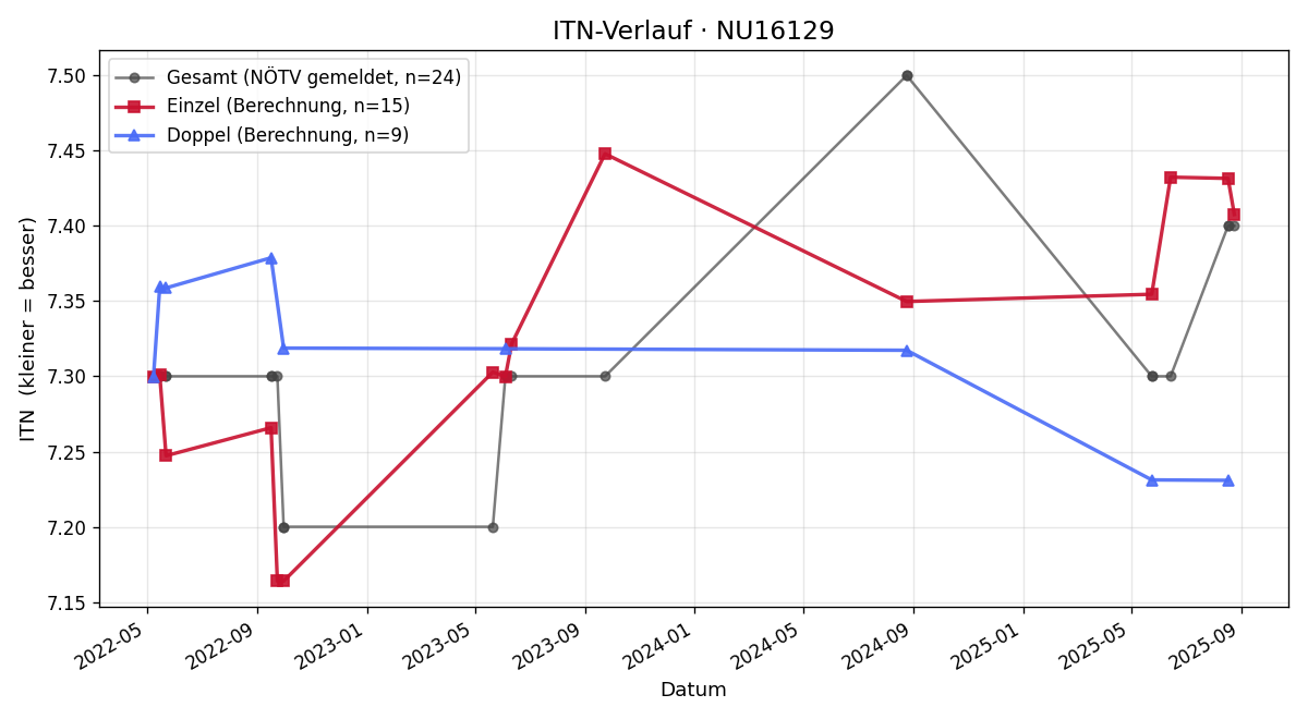 ITN-Verlauf Sabine Koszteczky