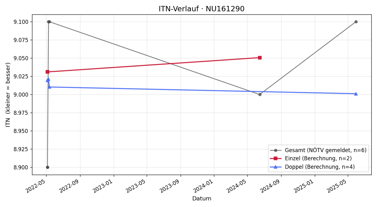ITN-Verlauf Ulrike Fröhlich