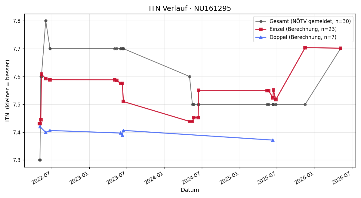 ITN-Verlauf Elisabeth Bakany