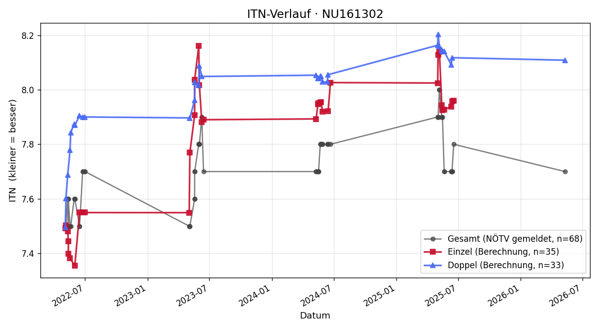 ITN-Verlauf Ryszard Zanki