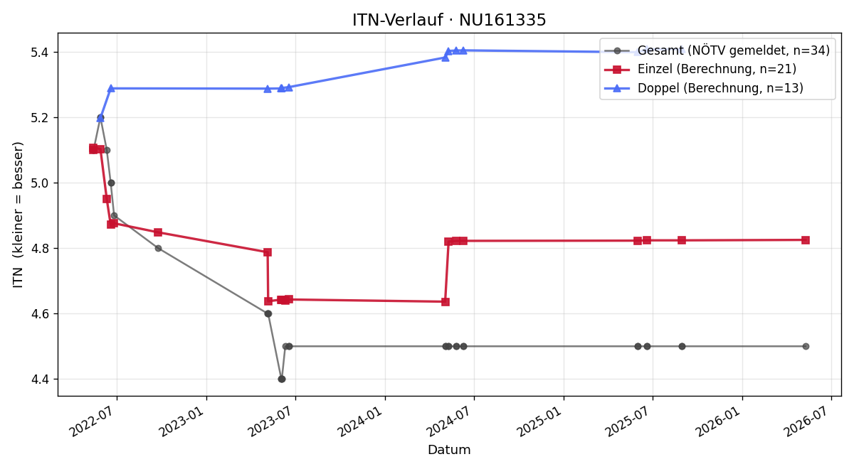ITN-Verlauf Robert Kirschner