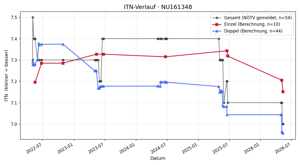 ITN-Verlauf Robert Kroupa