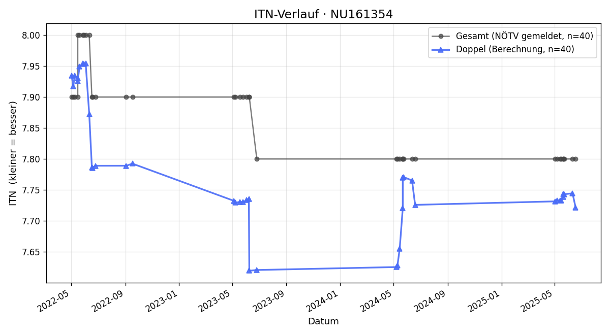 ITN-Verlauf Gerhard Dietrich