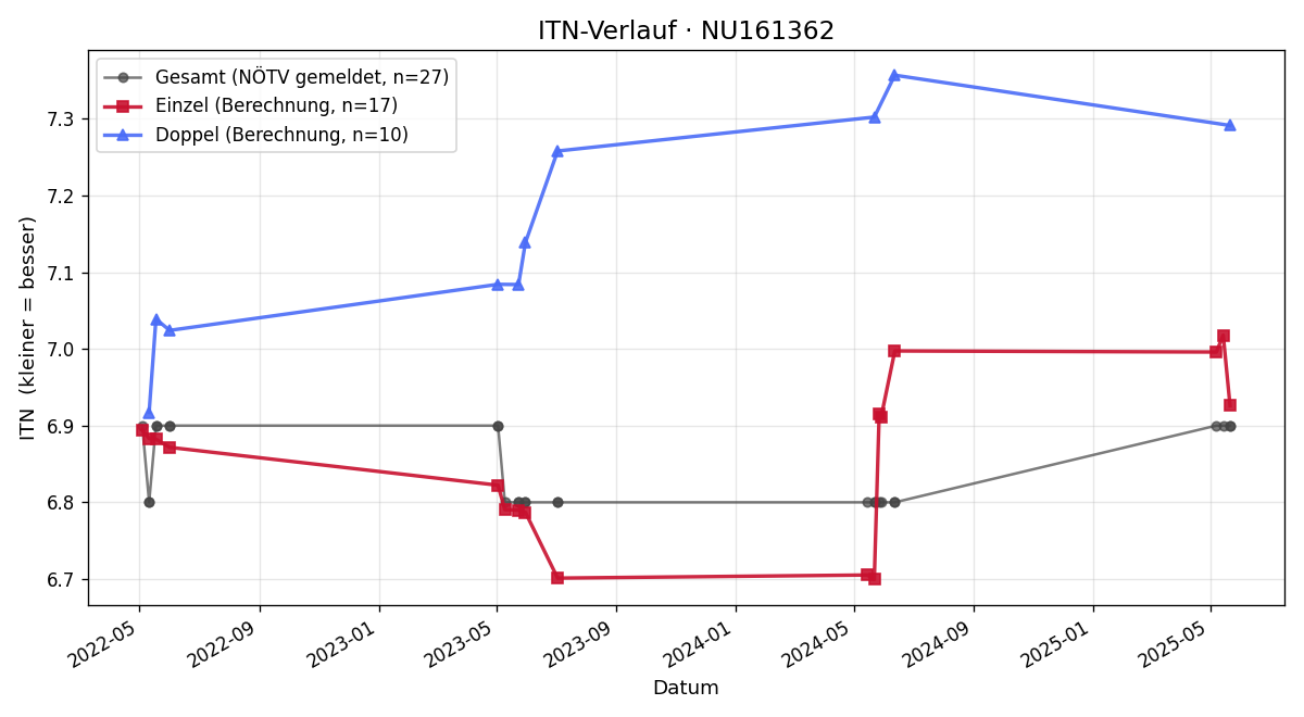 ITN-Verlauf Chris Burghuber