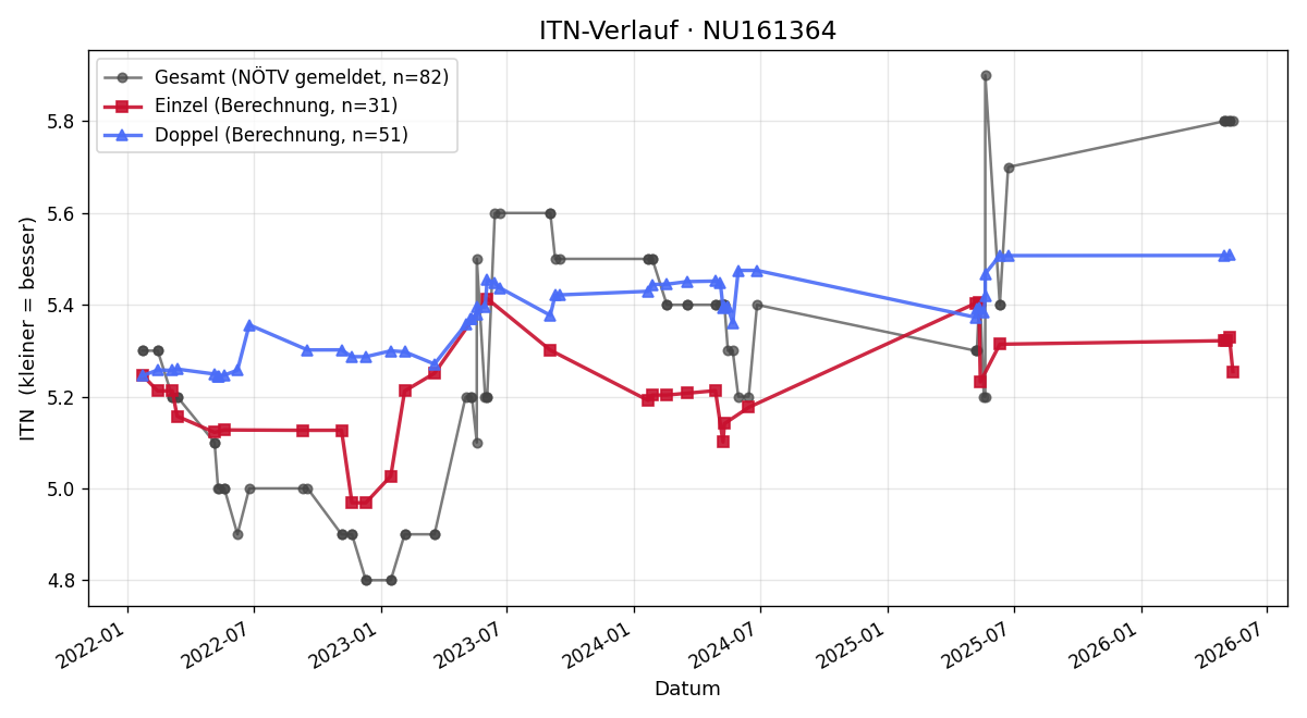 ITN-Verlauf Christian Annerl