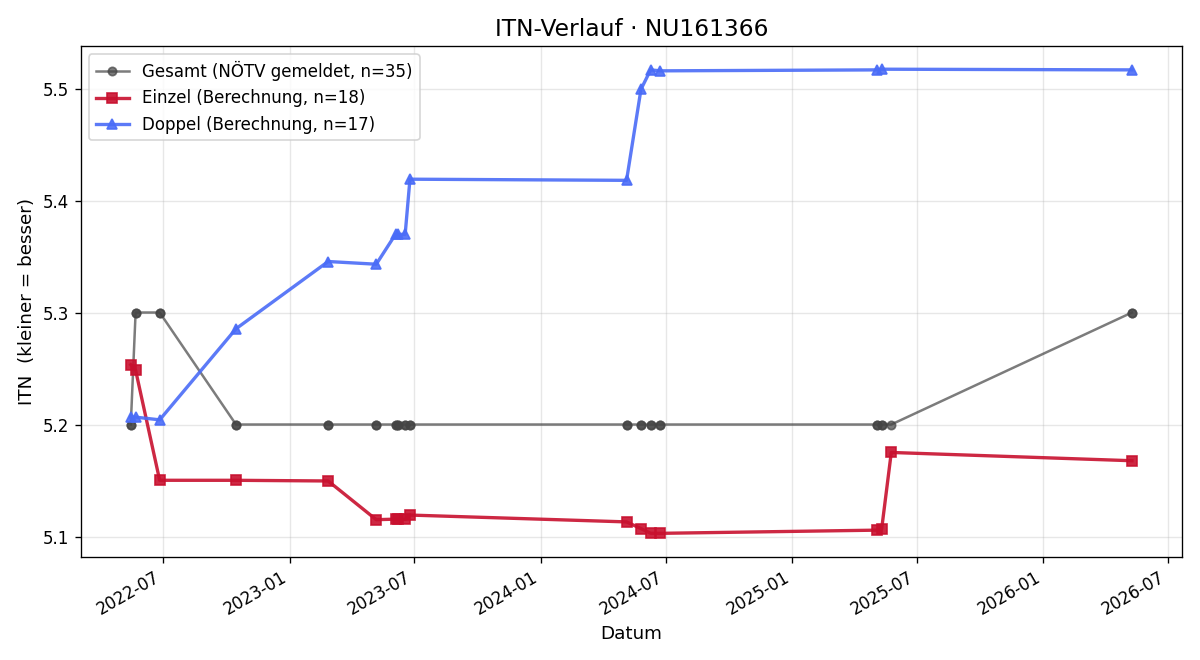 ITN-Verlauf Roland Strubinsky